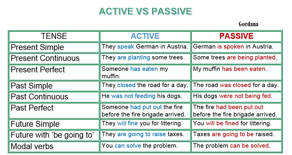Feed past. Табличка Passive Voice и Active Voice. Passive Voice Tenses таблица. Passive и Active в английском. Passive Voice 2.